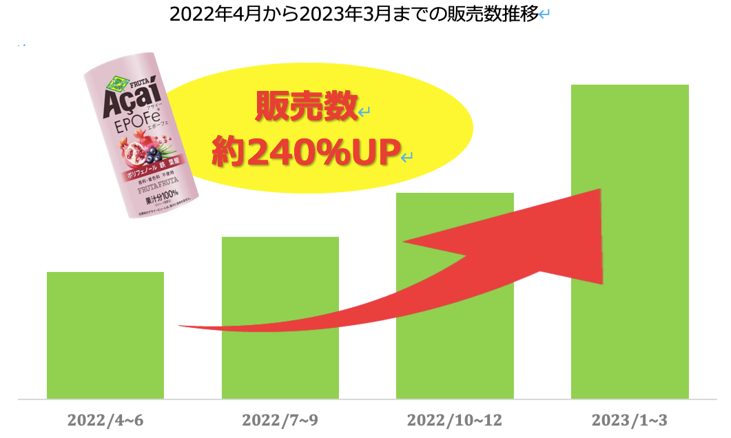 アサイーEPOFe®躍進！！発売1周年で販売数約240％増を記録 〜ザクロ
