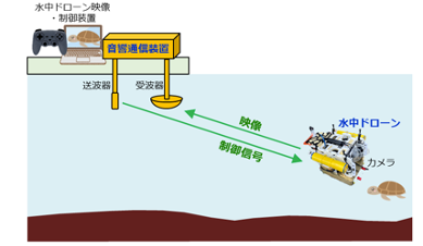 【参考図】水中ドローンのシステム構成  （提供：NTT）