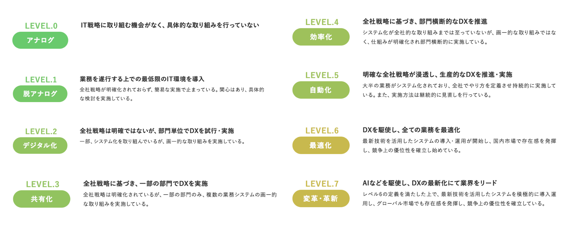 「かんたん診断」によるDXレベル