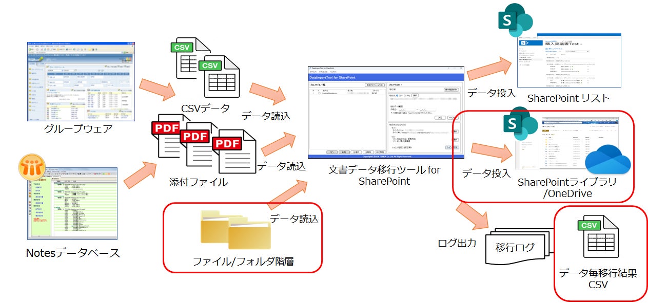 Sharepoint Notes Field NotesからSharepointの移行を成功させるポイント _ Notes データ移行 代替 – IATPY