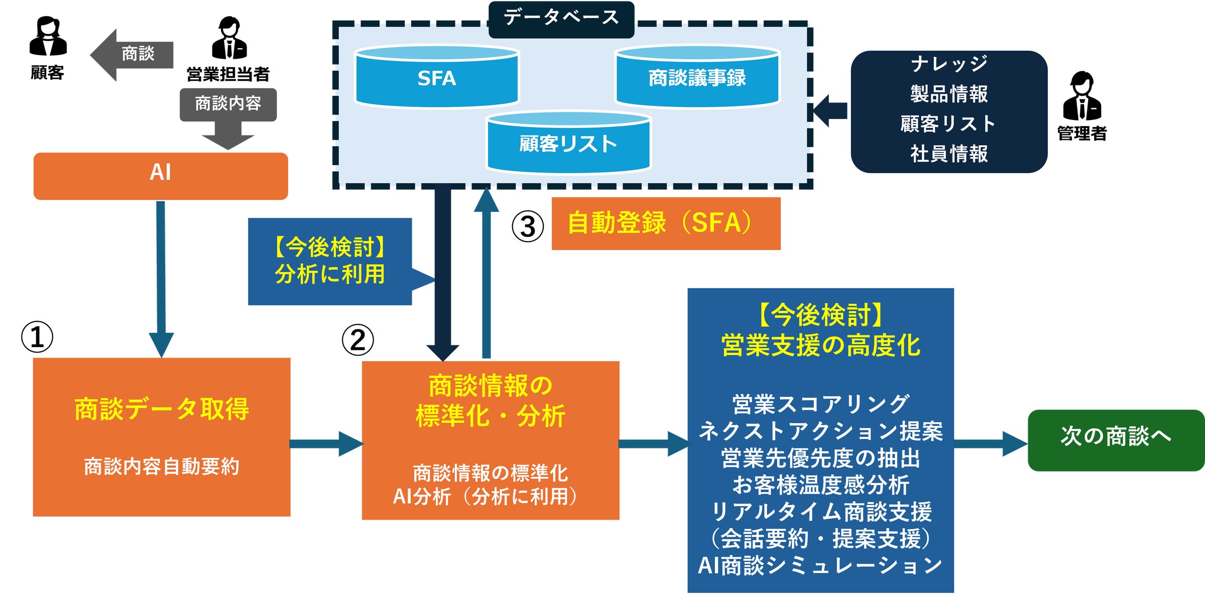 商談データを活用するAI商談支援システム― 商談内容の標準化とSFA自動 商談データを活用するAI商談支援システム― 商談内容の標準化とSFA自動