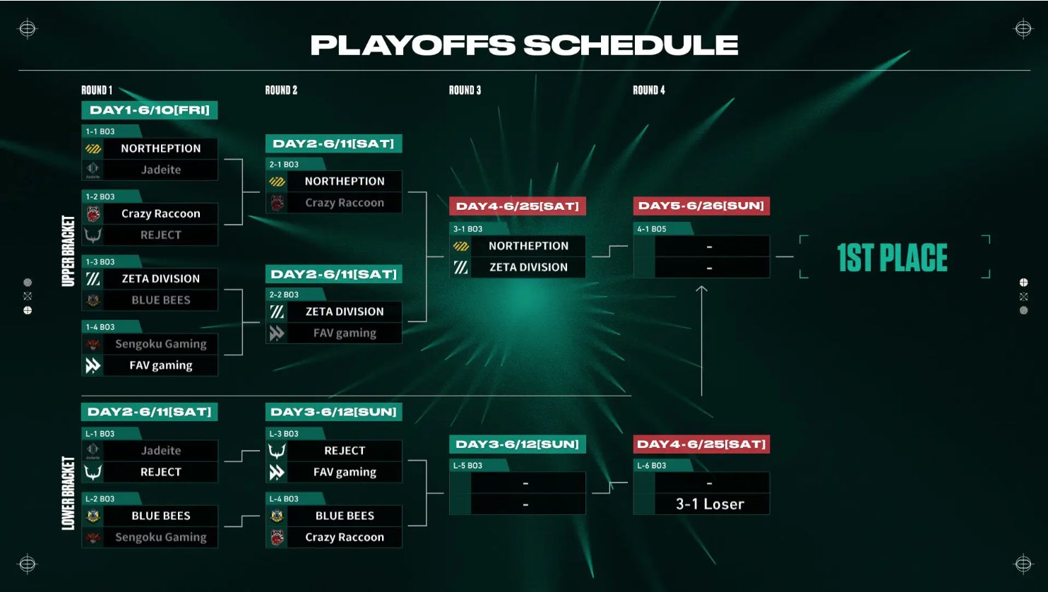 Crazy Raccoon Northeption Zeta Division さいたまスーパーアリーナで開催されるvct Playoff Finalsに出場決定 合同会社ライアットゲームズのプレスリリース Crazy Raccoon Northeption Zeta Division さいたまスーパーアリーナで開催されるvct Playoff Finalsに出場決定 合同会社ライアットゲームズのプレスリリース