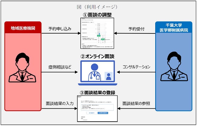 図:「医師間オンラインコンサルテーションシステム」利用イメージ