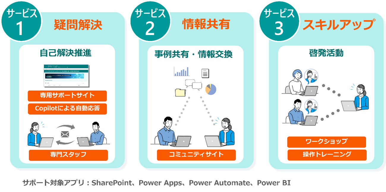 図2：「ITコンシェルジュ （ローコードアプリ編）」 の提供サービス