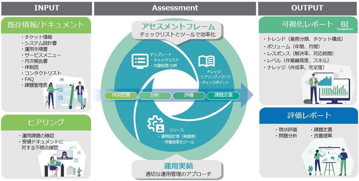 CAC、IT運用状況を可視化し運用改善を提案する「ITスマートアセスメント」を提供開始 | 株式会社シーエーシーのプレスリリース