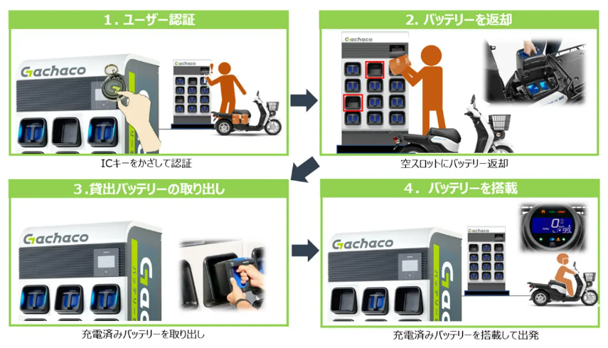 Gachaco利用方法説明図(株式会社Gachaco提供)