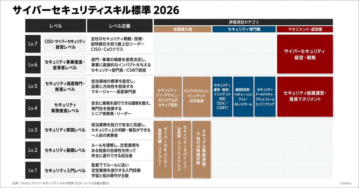 ギブリー、既存研修をスキル標準で再体系化し、セキュリティ戦略・評価・育成の一体支援を開始