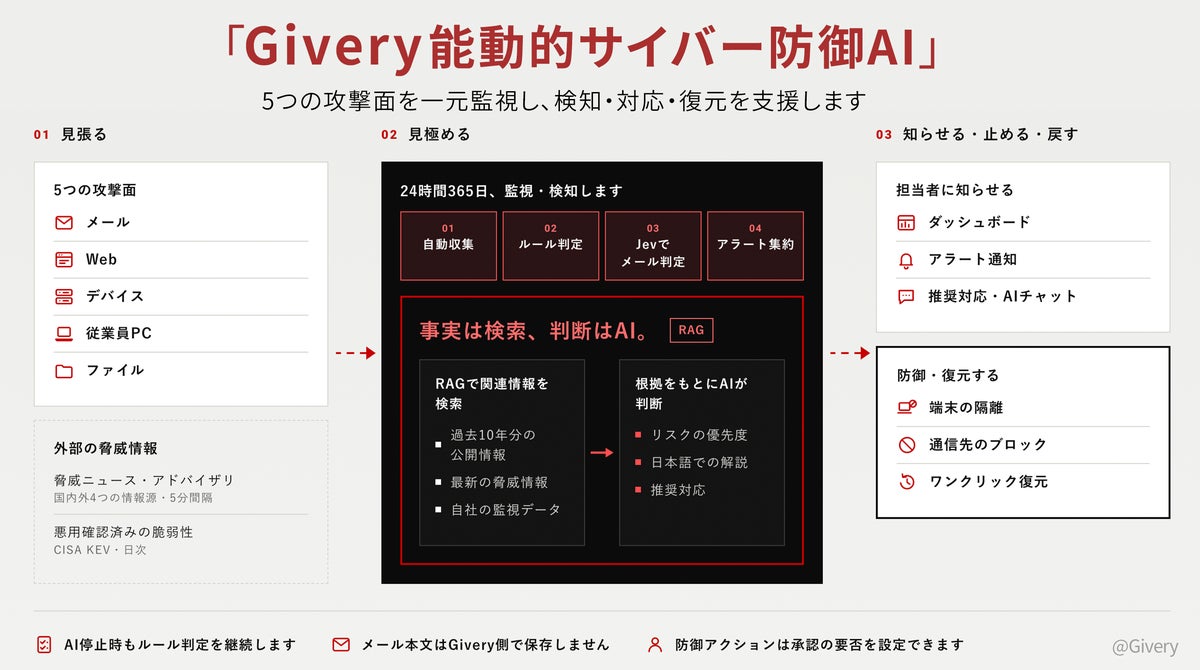 ギブリー、「Givery能動的サイバー防御AI」の提供開始 専任担当者がいない企業でも、5つの攻撃面を24時間365日監視
