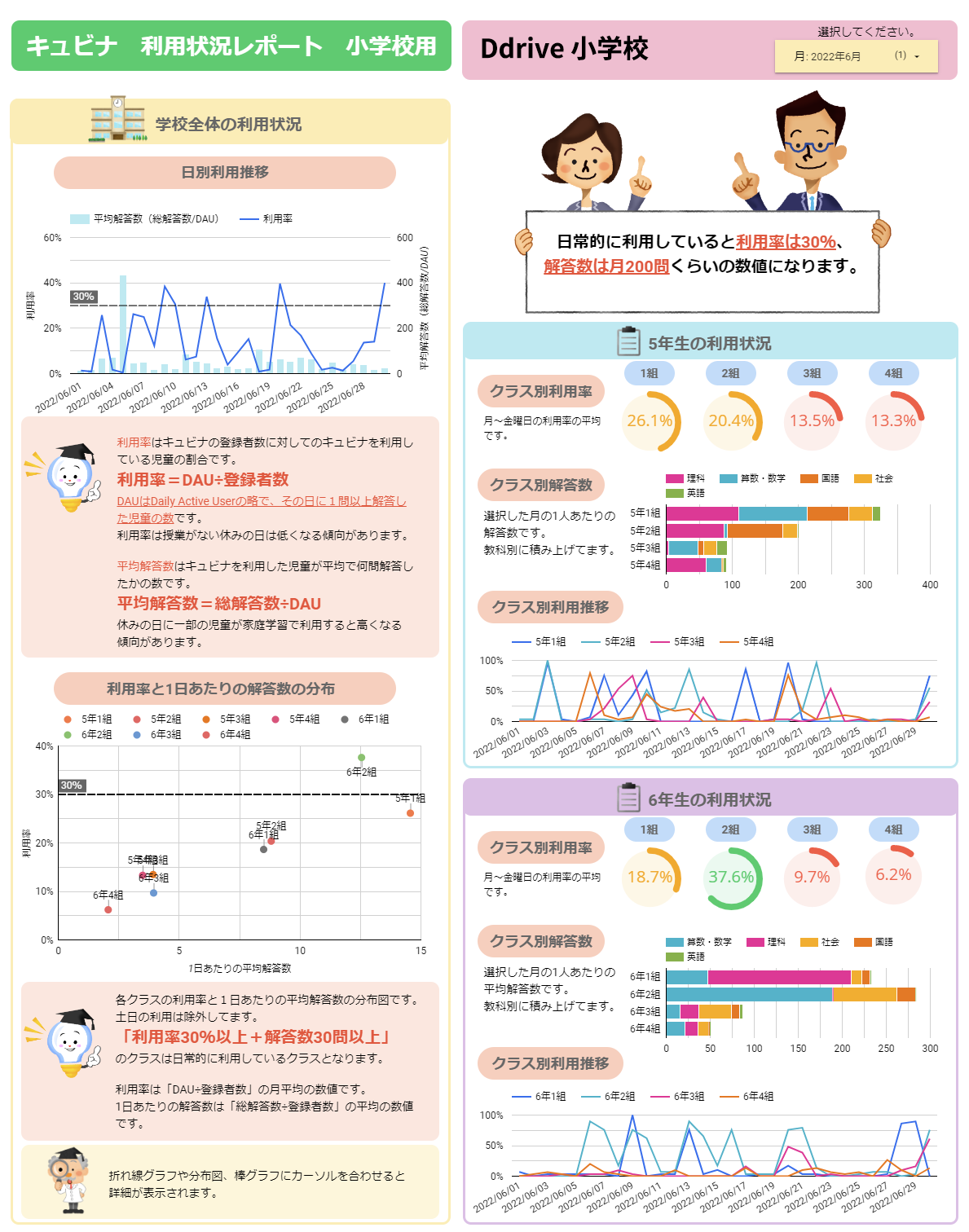 Ddrive社が開発したデータ利活用基盤から作成された Qubenaの学習データを活用した各学校向けレポートイメージ