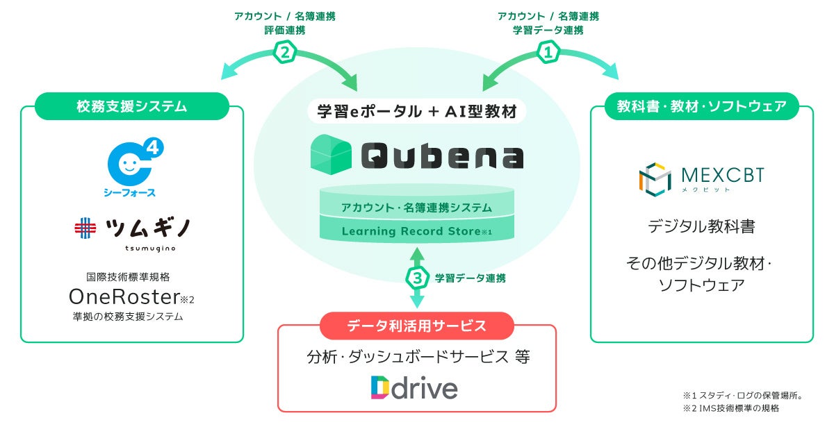 学習eポータル＋AI教材「Qubena」が実現するサービスの枠を越えた連携によるデータ利活用