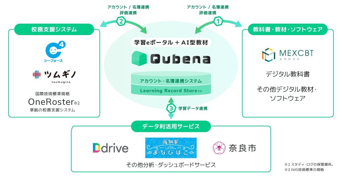 学習eポータル + AI型教材「Qubena」が実現する学習者を中心としたデータ利活用の環境