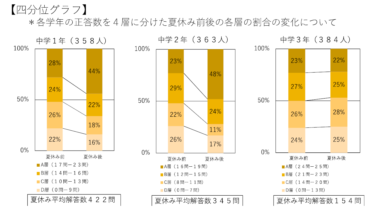※本セミナーにて共有予定の長浜市実施の調査結果より抜粋。モデル校において夏季休業中に数学科の家庭学習の一環として「Qubena」を活用し、前後の学力の推移を調査したもの。