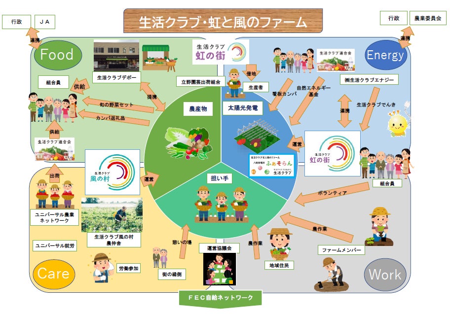 生活クラブ千葉 営農型太陽光発電設備 ソーラーシェアリング ふぁそらん が発電をスタート 生活クラブ生協連合会のプレスリリース 生活クラブ千葉 営農型太陽光発電設備 ソーラーシェアリング ふぁそらん が発電をスタート 生活クラブ生協連合会のプレスリリース