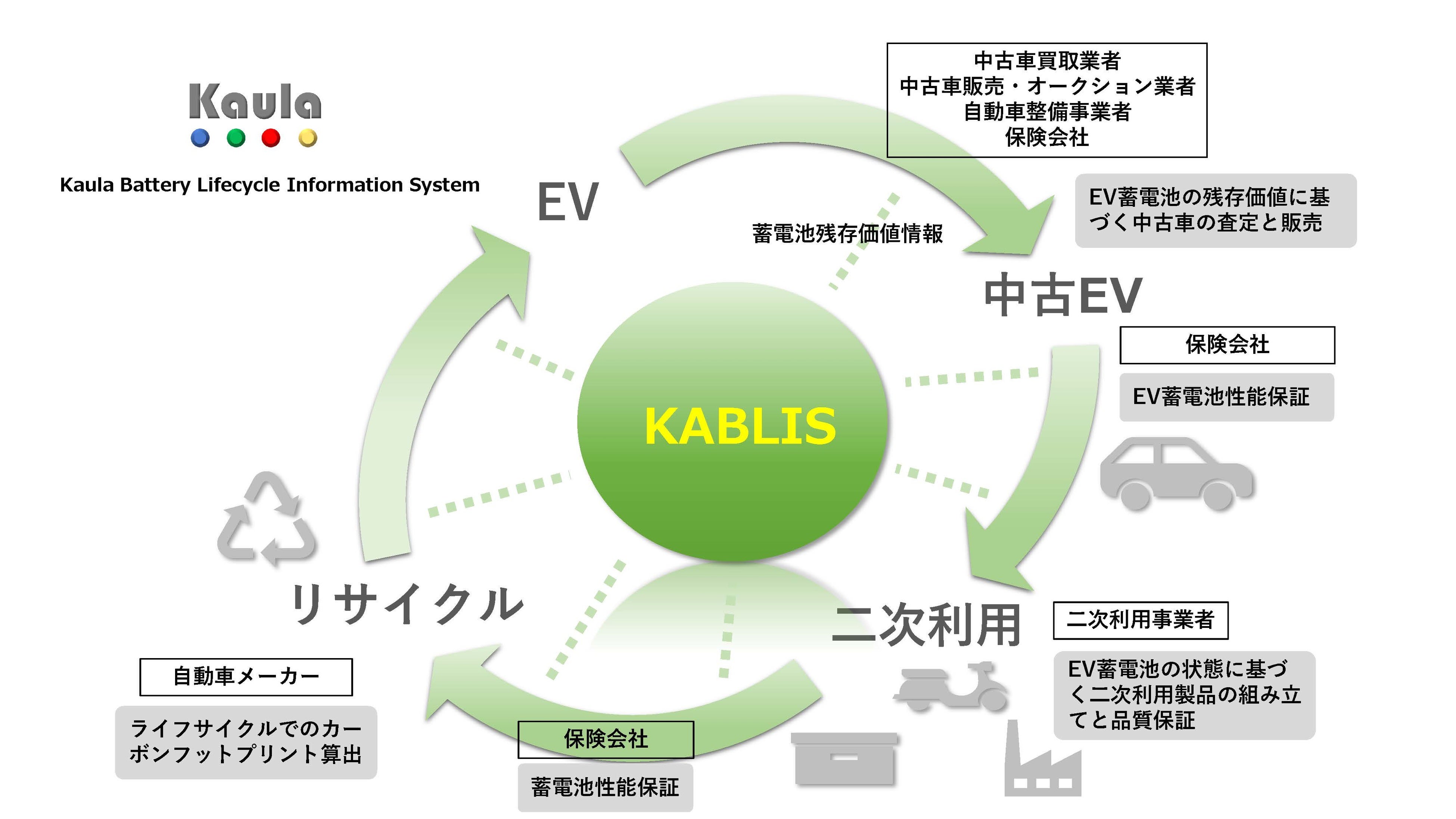 バッテリー循環型経済プラットフォーム「KABLIS」の将来展開イメージ