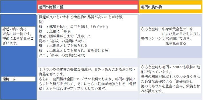 福福 ぷくぷく 鳴門 なると 四国 鳴門にまつわる縁起食材で 福 まねき リゾートエリア７宿の合同企画が3 1発売開始 株式会社h P D コーポレーションのプレスリリース