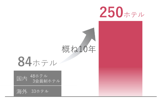 概ね10年で250ホテルへ