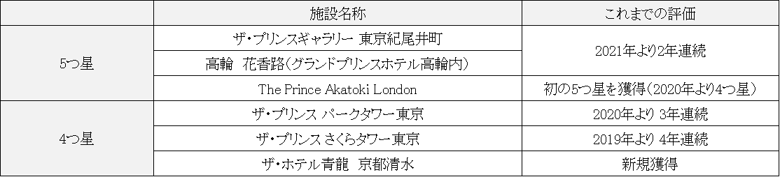 「フォーブス・トラベルガイド2022」星獲得施設