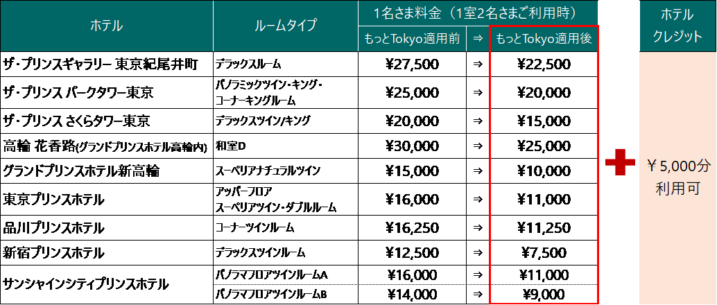 対象ホテル・料金例