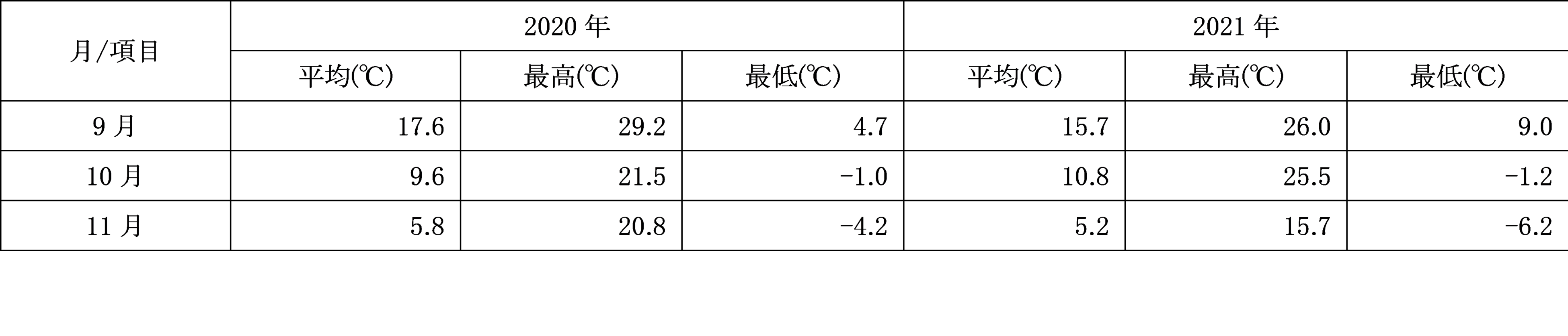 軽井沢町の平均気温(軽井沢町＞統計＞土地・気象) 資料：長野地方気象台