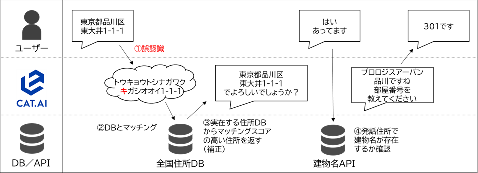 トゥモロー・ネット、AIコミュニケーションプラットフォーム「CAT.AI
