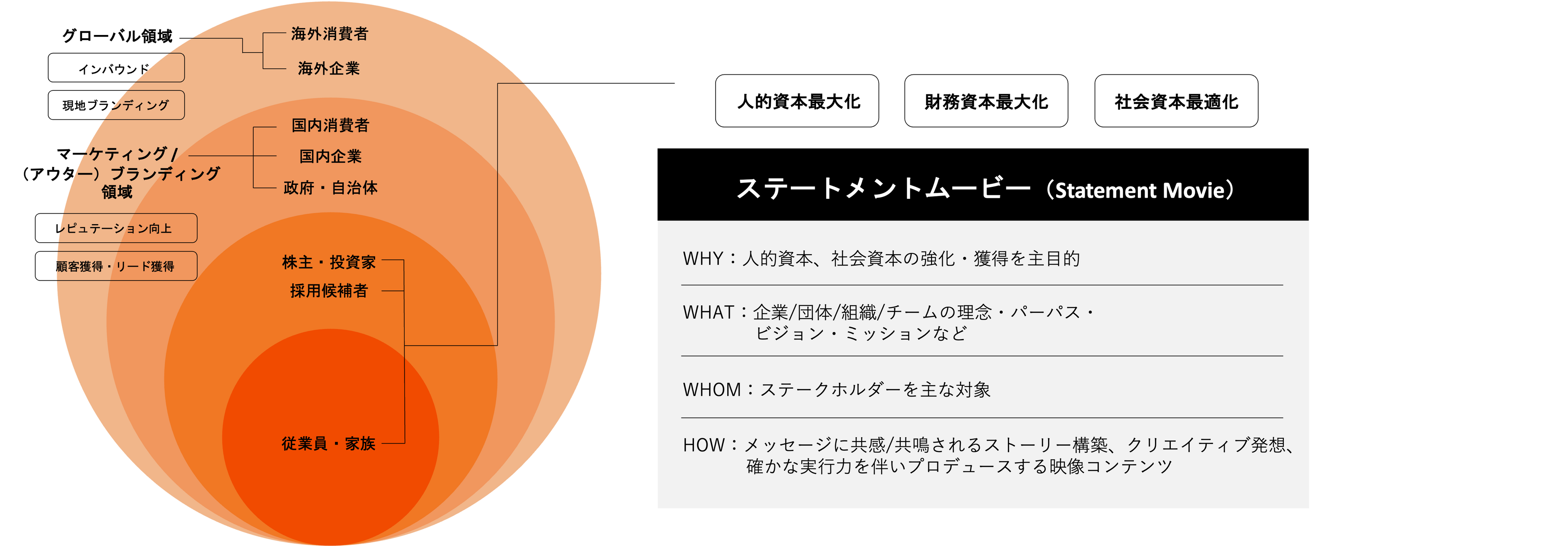 【上図】TYOが強みを持つマーケティングムービーの展開領域と目的・メインターゲットイメージ