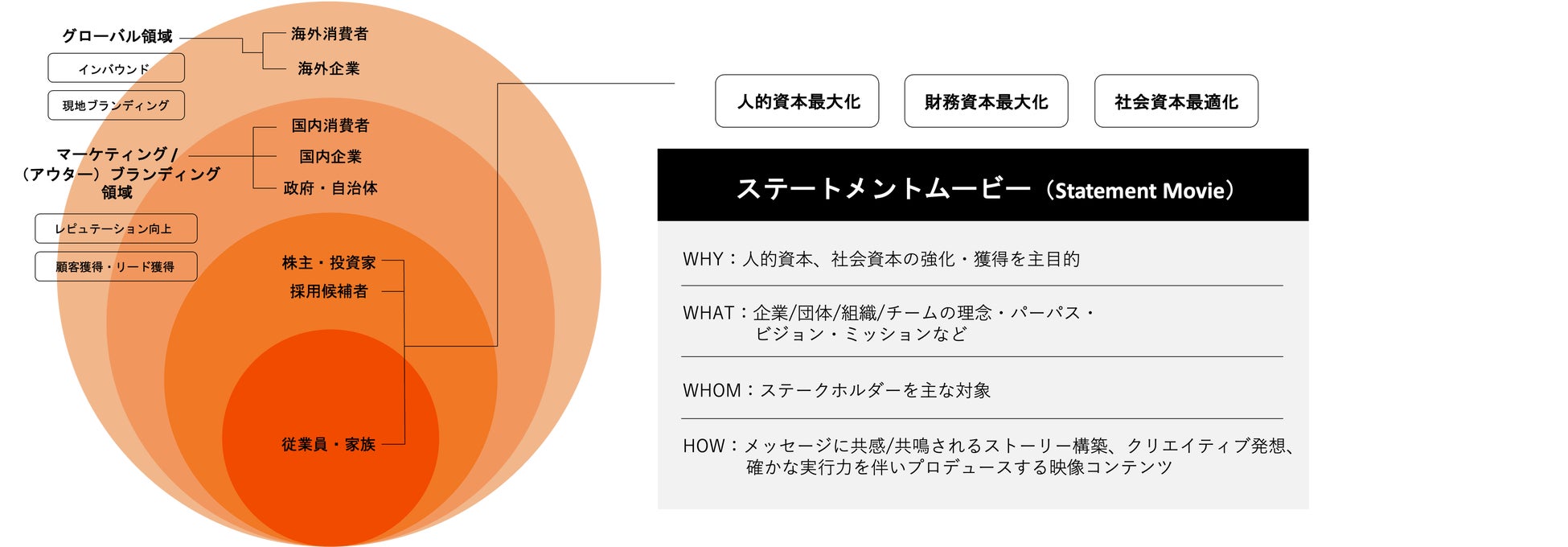 【上図】TYOが強みを持つマーケティングムービーの展開領域と目的・メインターゲットイメージ