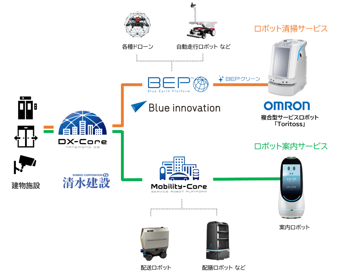 メブクス豊洲に実装したシステム全体イメージと本実証運用における各社サービス・製品の関係