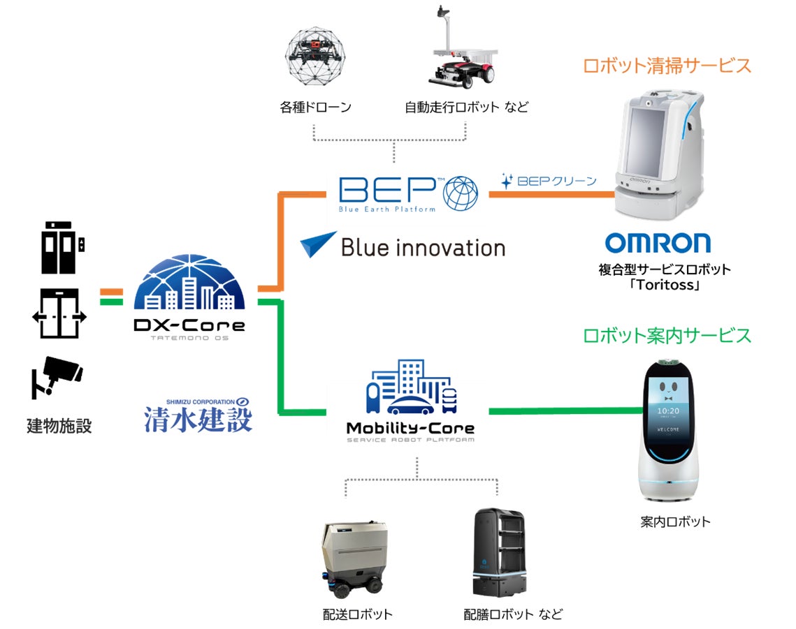 メブクス豊洲に実装したシステム全体イメージと本実証運用における各社サービス・製品の関係