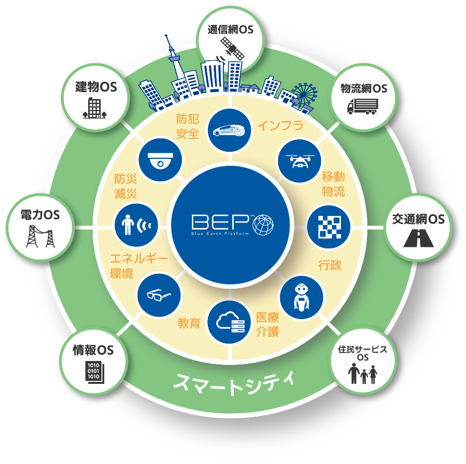 「スマートシティ・ロボティクスプラットフォーム」 イメージ図