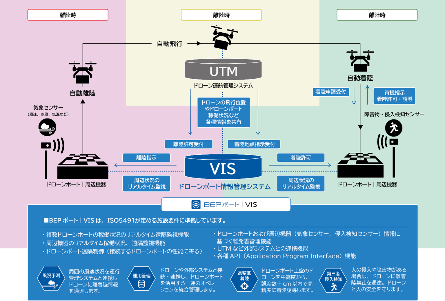 ドローン運用におけるBEPポート｜VISの機能と役割（青字）