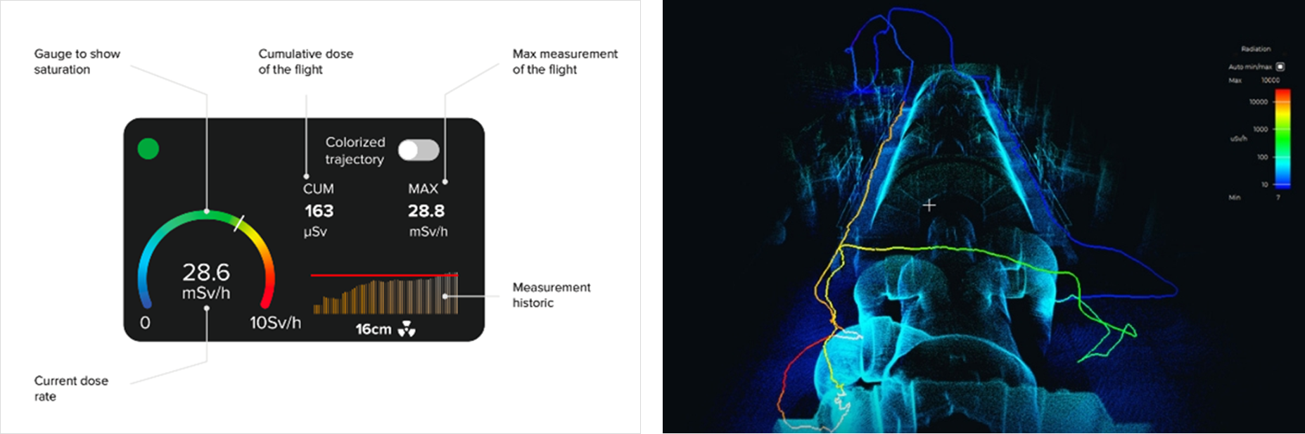 飛行中のリアルタイム線量確認画面（左）と、飛行後に３D生成される線量および位置情報