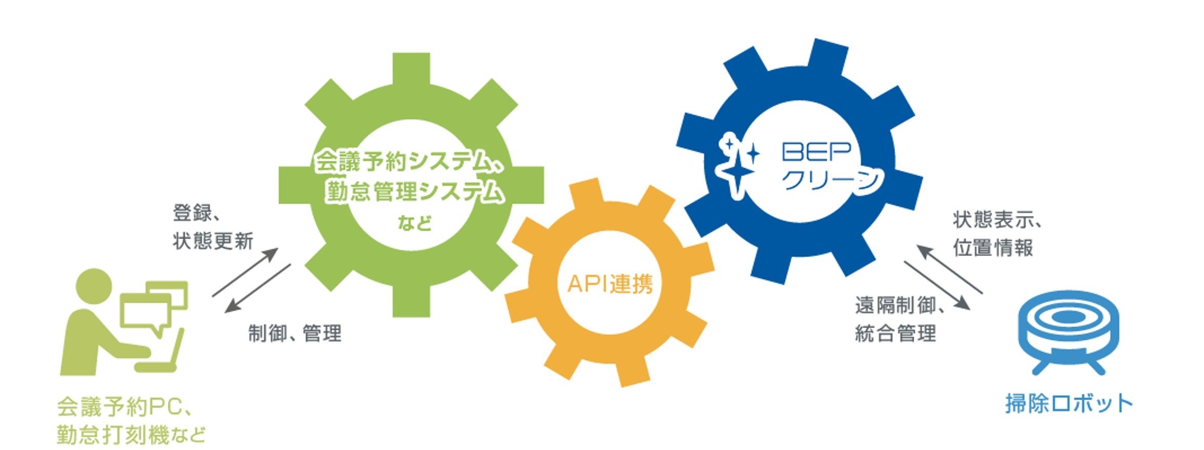 BEPクリーンとのAPI連携のイメージ