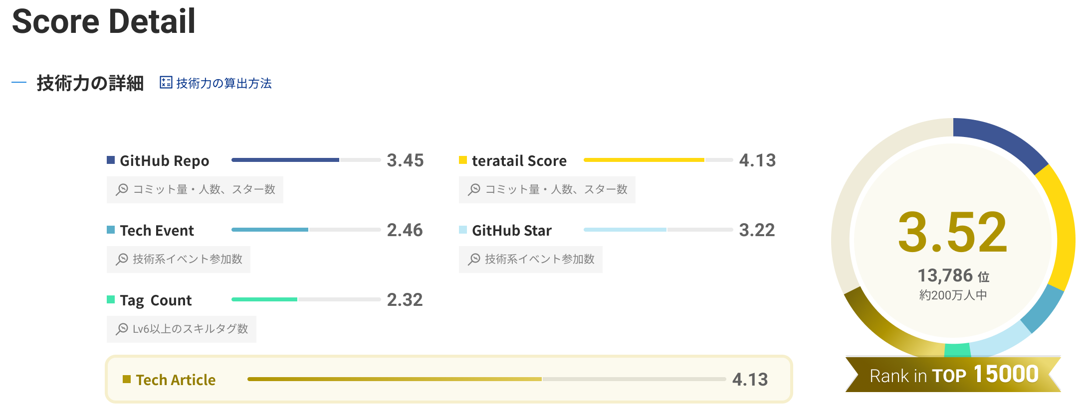 技術スコアの画面イメージ