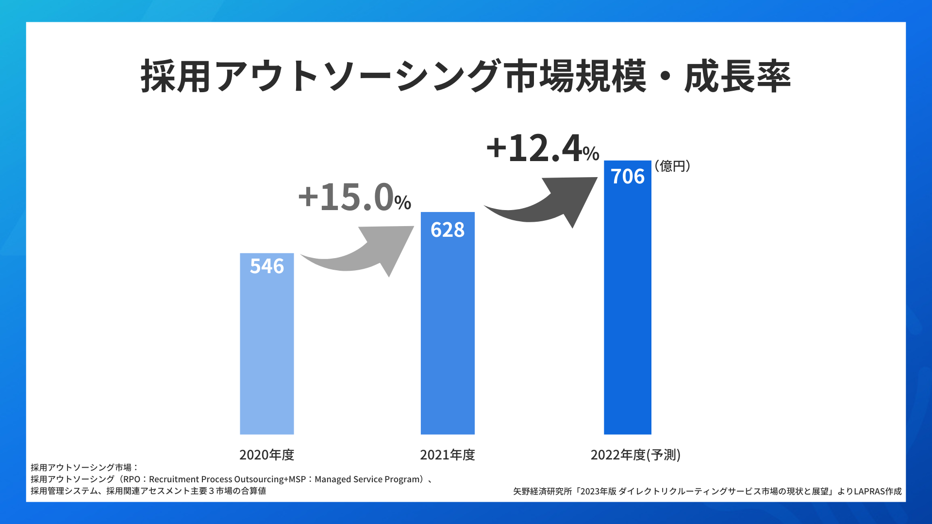採用アウトソーシング市場規模・成長率