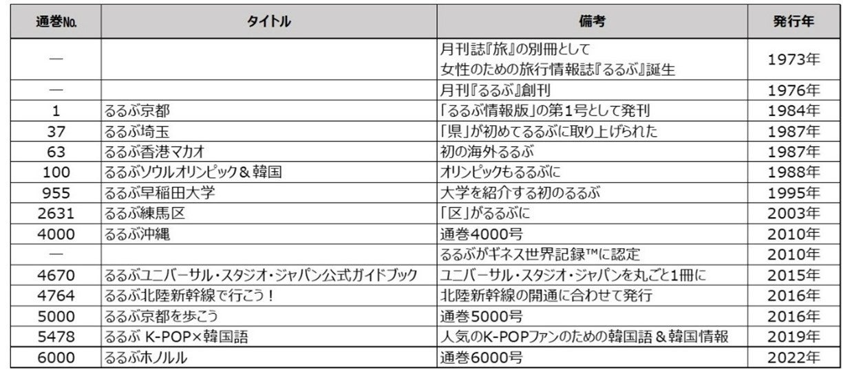 るるぶ 世界をつなげて 6000号」ありがとうキャンペーンを開催