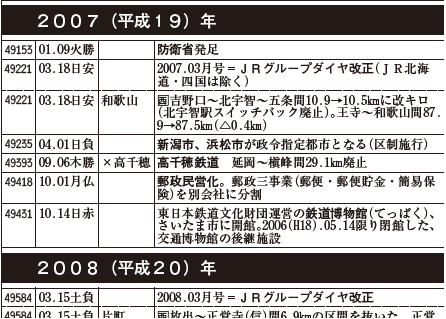 鉄道開業時から現在まで150年の集大成～ 国鉄・JR・第三