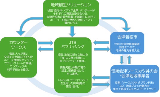 会津の『おいしい!』を東京のど真ん中で届けよう!るるぶ×地域創生ソリューション×カウンターワークス が都市部で「地域の食」をフックにしたプロモーション事業を実施2026年1月23~25日に有楽町で開催 会津の『おいしい!』を東京のど真ん中で届けよう!るるぶ×地域創生ソリューション×カウンターワークス が都市部で「地域の食」をフックにしたプロモーション事業を実施2026年1月23~25日に有楽町で開催