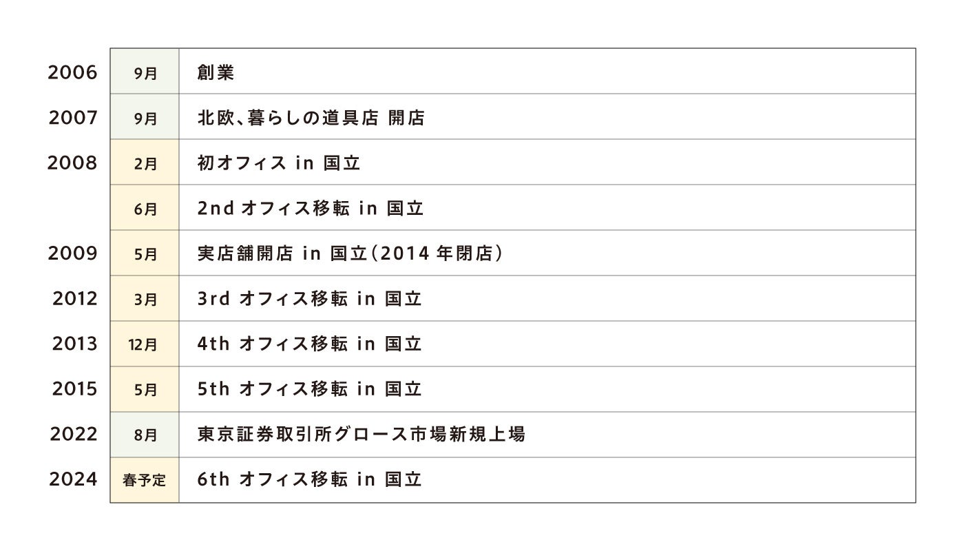 クラシコム オフィス移転等の年表