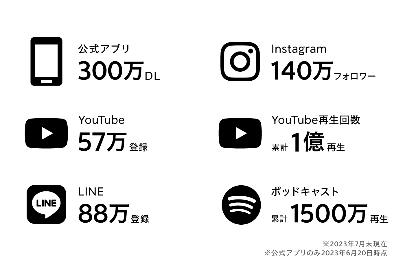 エンゲージメントチャネルの数値※2023年7月末時点