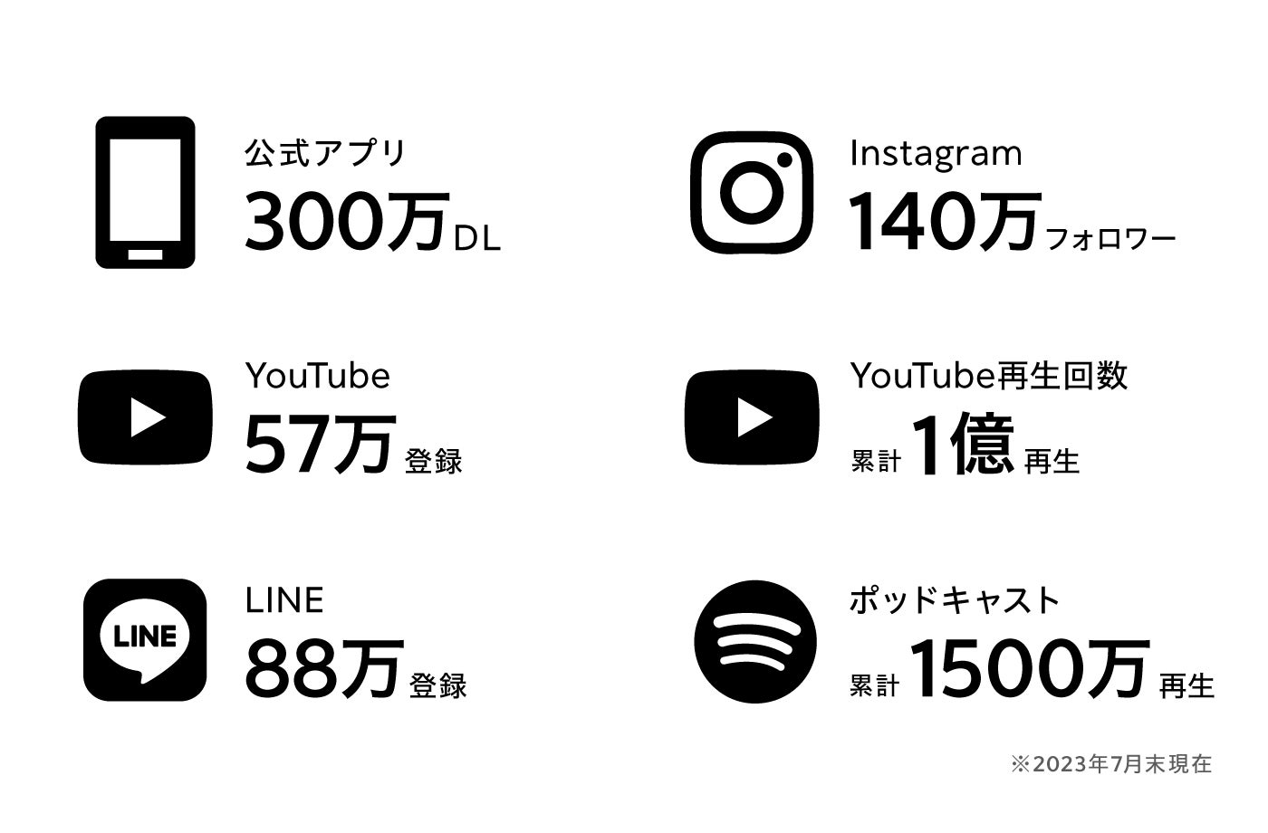 エンゲージメントチャネルの数値※2023年7月末時点