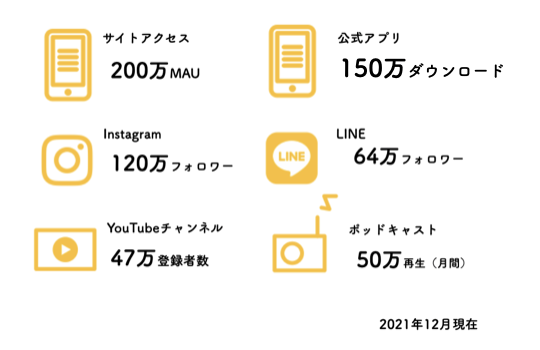 エンゲージメント数 2021年12月現在