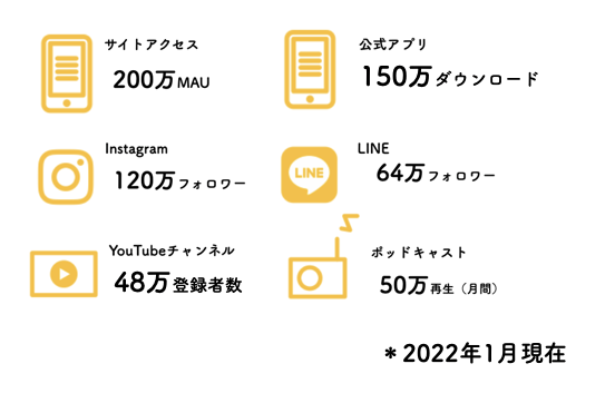 エンゲージメントチャネルの実績値