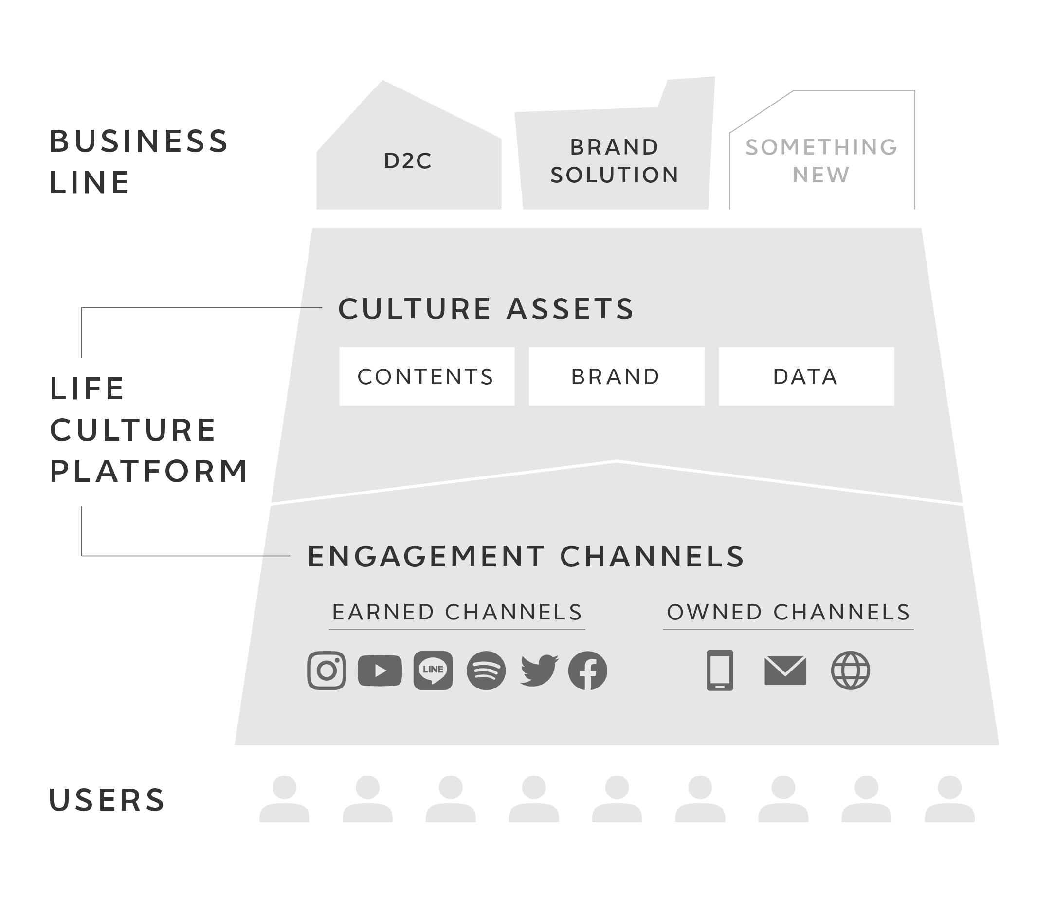 ライフカルチャープラットフォーム構成図
