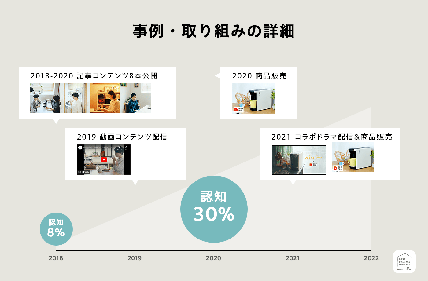 UCCドリップポッド「北欧、暮らしの道具店」との取り組み