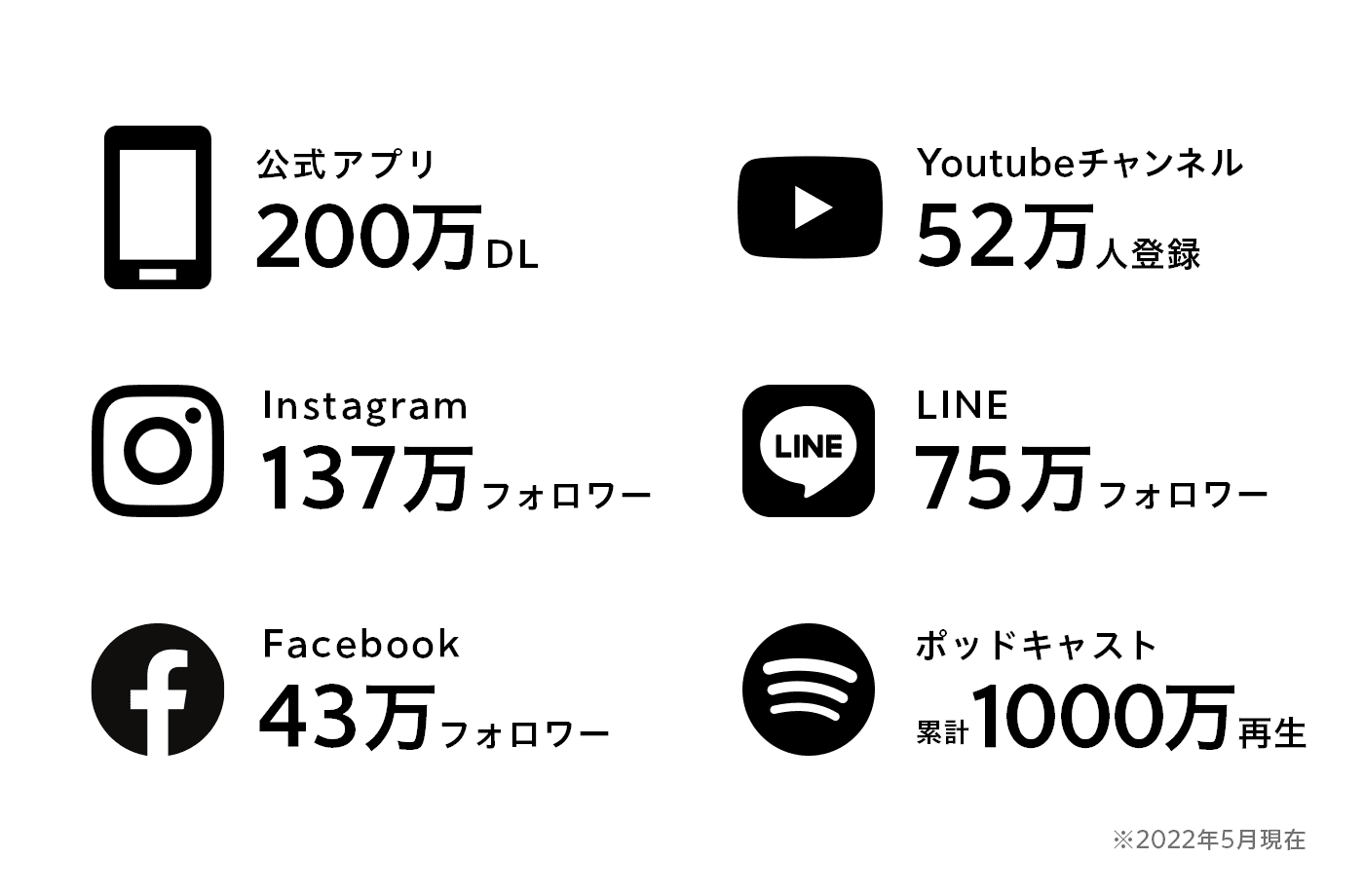 エンゲージメントチャンネルの数値※2022年5月末時点