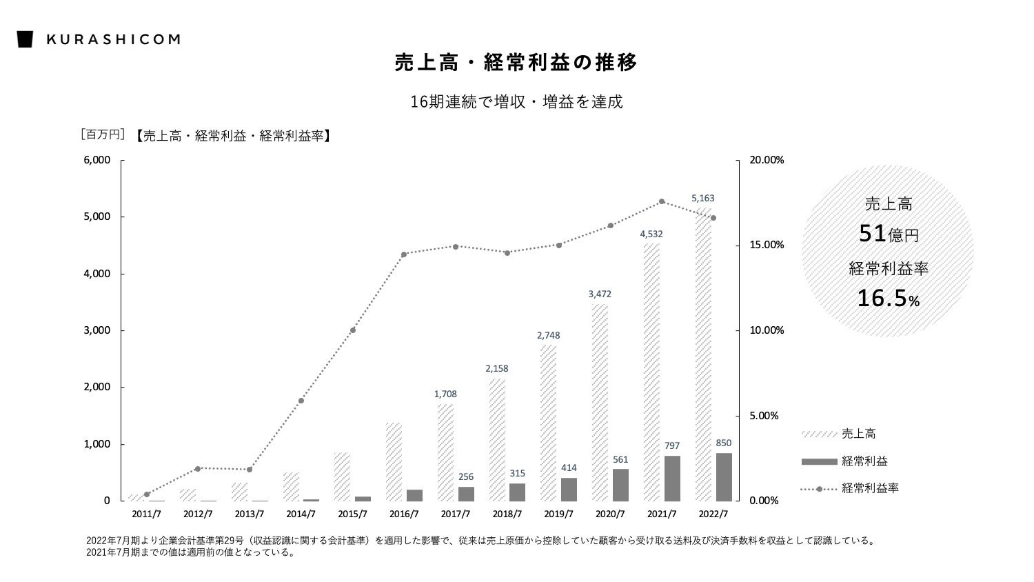 売上高・経常利益・経常利益率　2022年7月期決算資料より（※2）