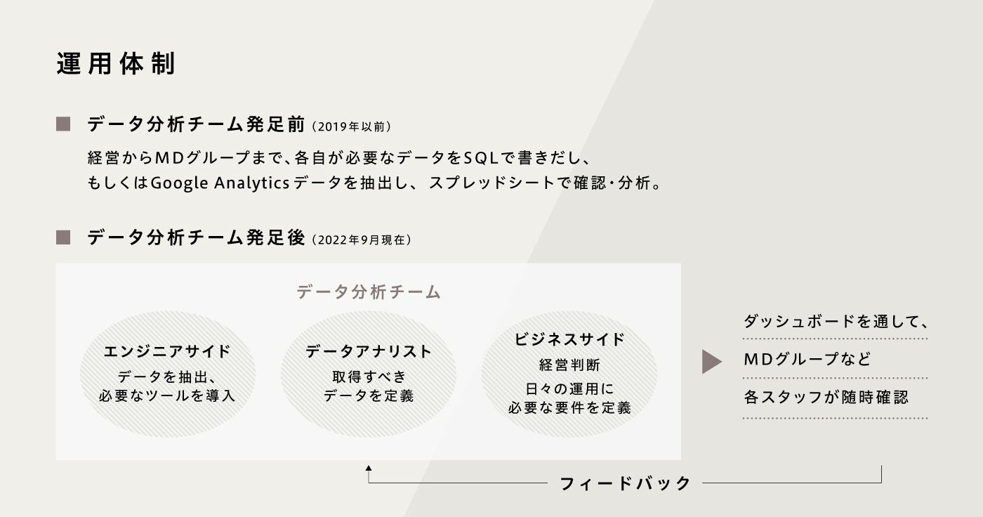 データ分析チームの運用体制図