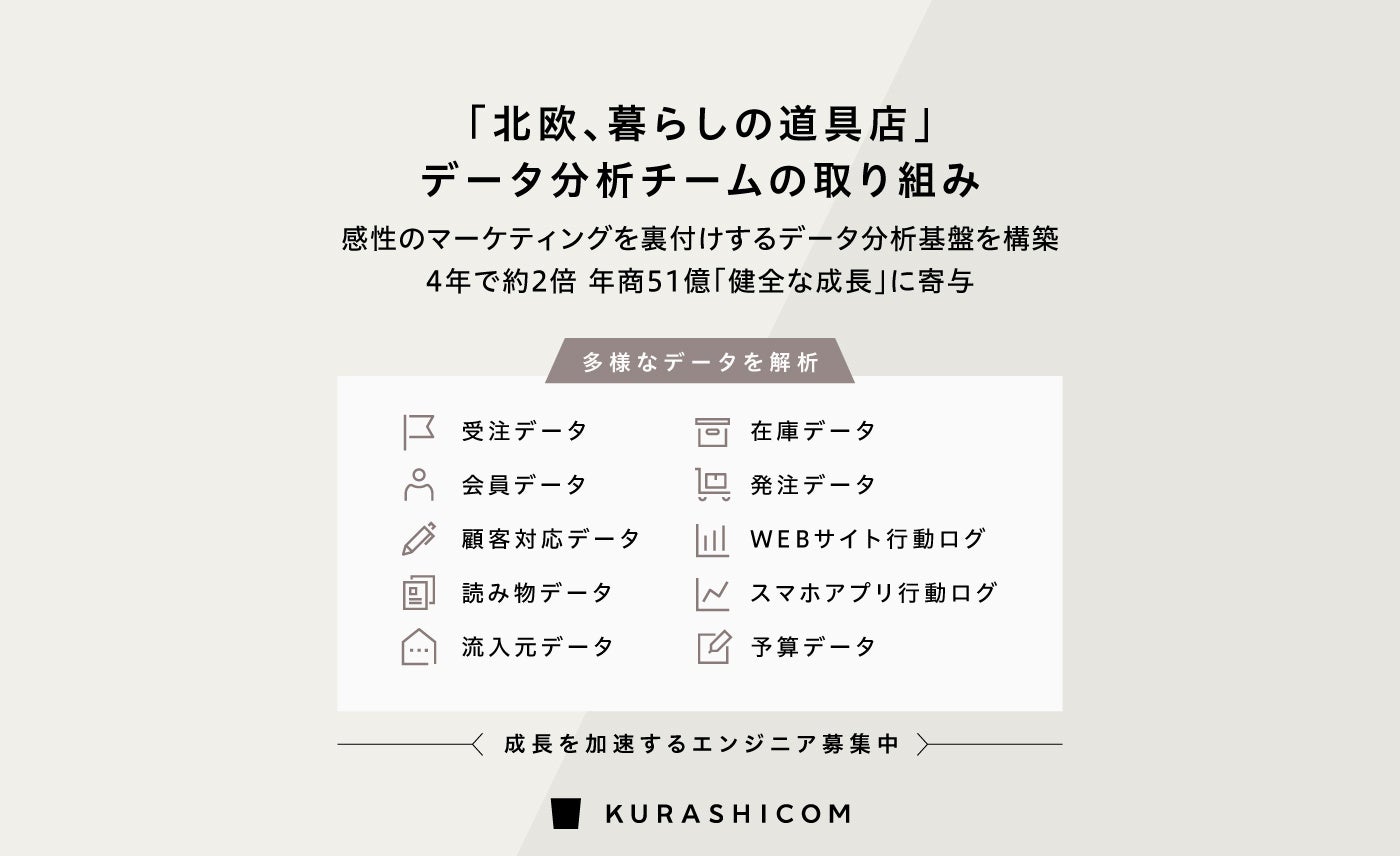 北欧 暮らしの道具 店 データ活用の取り組み データ分析チーム発足 4年で売上約2倍の年商51億円 定価消化率95 超達成 0万dlアプリ 50万超会員データが社員の感性を裏付け意思決定を迅速化 株式会社クラシコムのプレスリリース 北欧 暮らしの道具 店 データ活用の取り組み データ分析チーム発足 4年で売上約2倍の年商51億円 定価消化率95 超達成 0万dlアプリ 50万超会員データが社員の感性を裏付け意思決定を迅速化 株式会社クラシコムのプレスリリース
