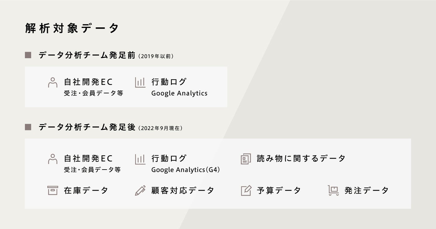解析対象データの変化図