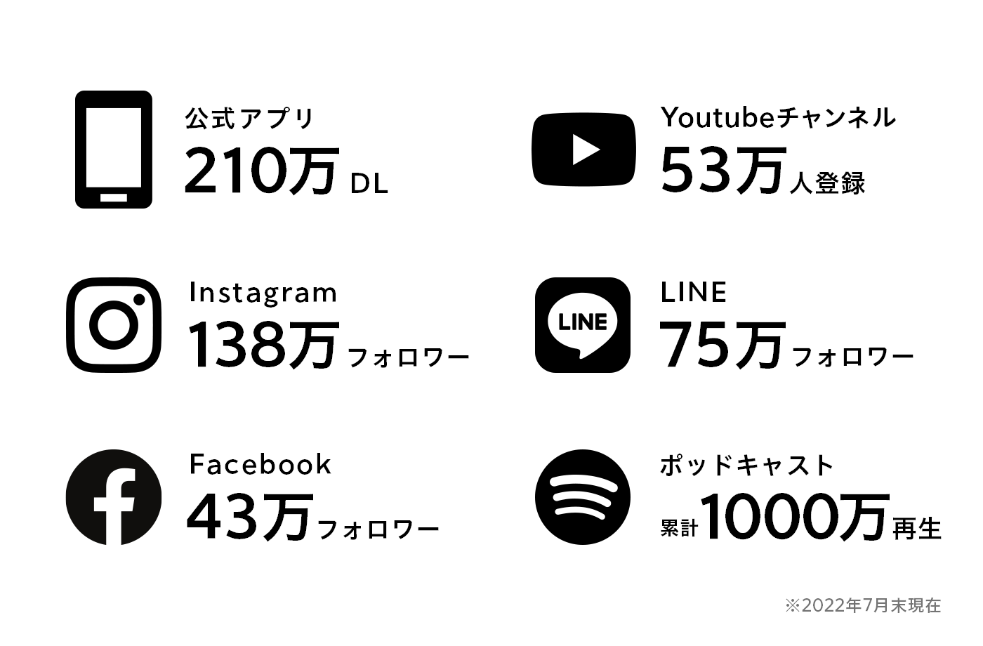 エンゲージメントチャネルの数値※2022年7月末時点